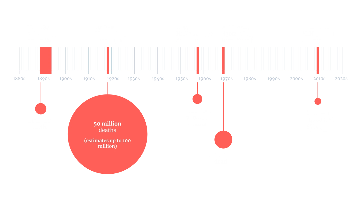 Map showing different influenza pandemics on timeline with red circles representing death rates